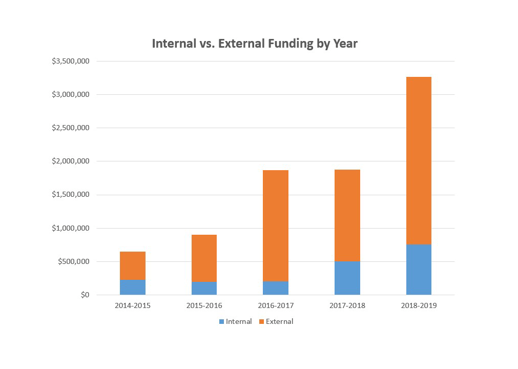 Overarching Financials 2