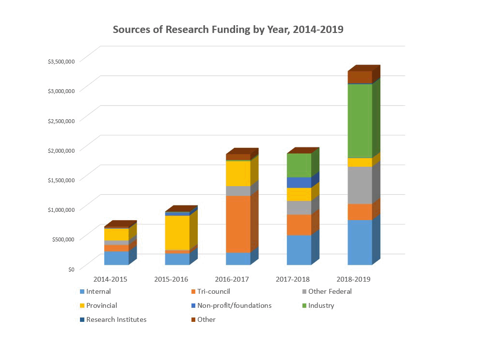 Overarching Financials 3